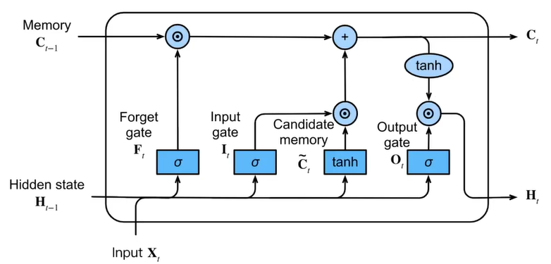 lstm